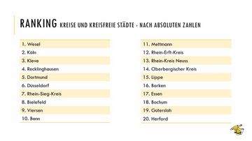 Volksintiative - Halbjahresbilanz: Ranking Kreise und Kreisfreie Städte nach absoluten Zahlen