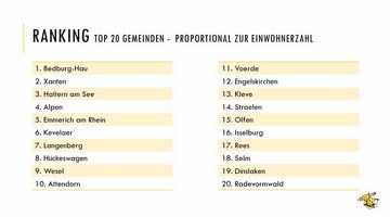 Volksintiative - Halbjahresbilanz: Ranking TOP 20 Gemeinden im Verhältnis zur Einwohnerzahl